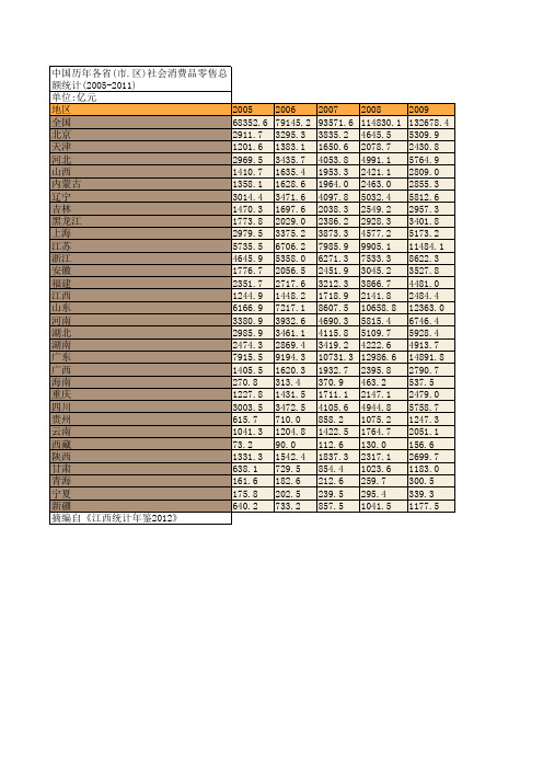 中国历年各省(市.区)社会消费品零售总额统计(2005-2011)