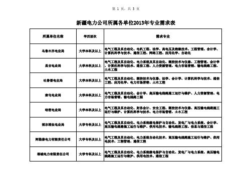 新疆电力公司各单位专业需求表xls