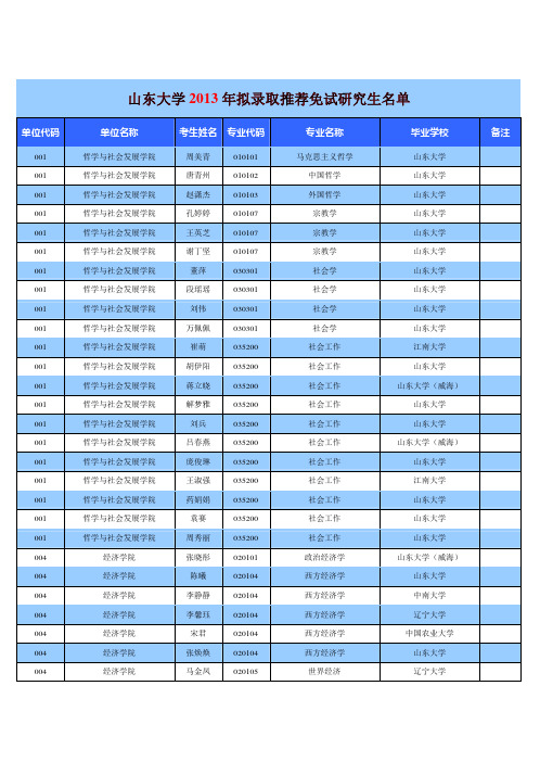 山东大学2013年推免研究生录取名单