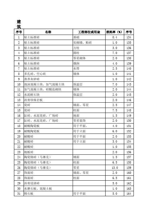 建筑工程材料损耗率汇总表