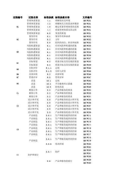 ISO9001：2015条款与体系文件清单