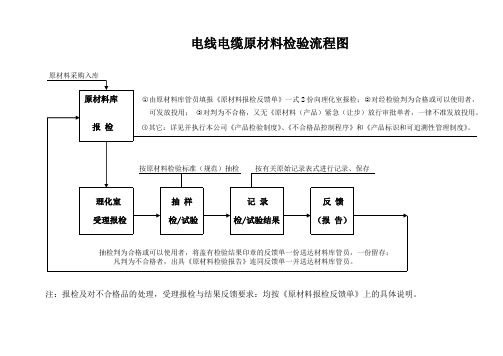 电线电缆原材料检验流程图