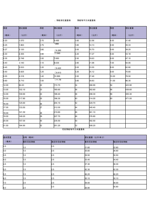 (完整版)花纹钢板理论重量表