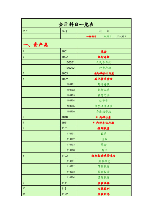 会计科目一览表—(一级科目————二级科目————三级科目)