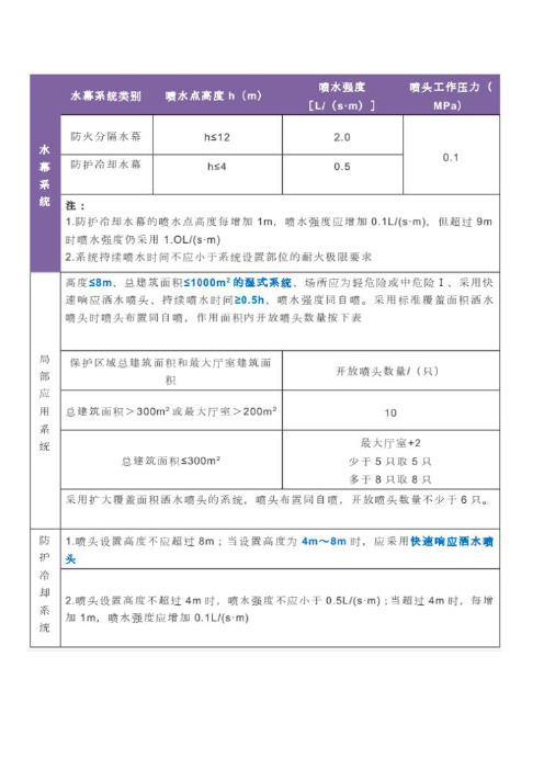 一级消防工程师关于喷淋头选型及设置