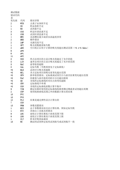 东芝120FR数据警报