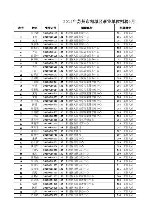 2013年苏州市相城区事业单位招聘综合成绩公示