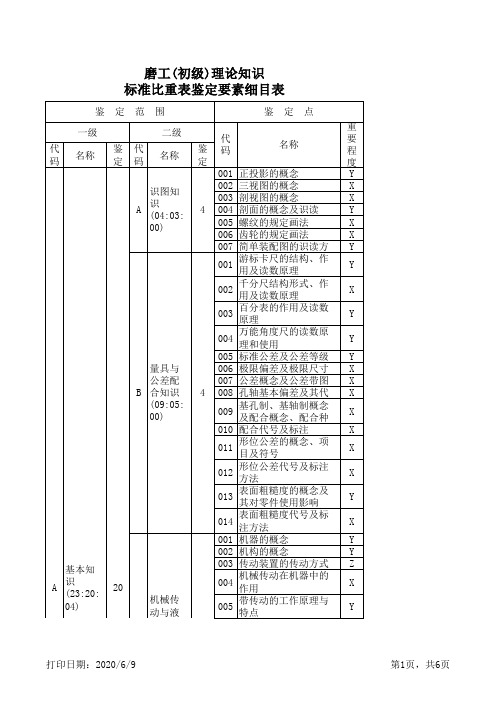 磨工(初级)理论知识标准比重表鉴定要素细目表