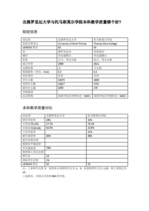 北佛罗里达大学与托马斯莫尔学院本科教学质量对比