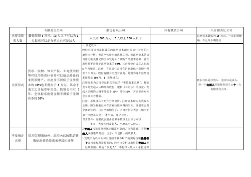 有限责任公司与股份有限公司的区别