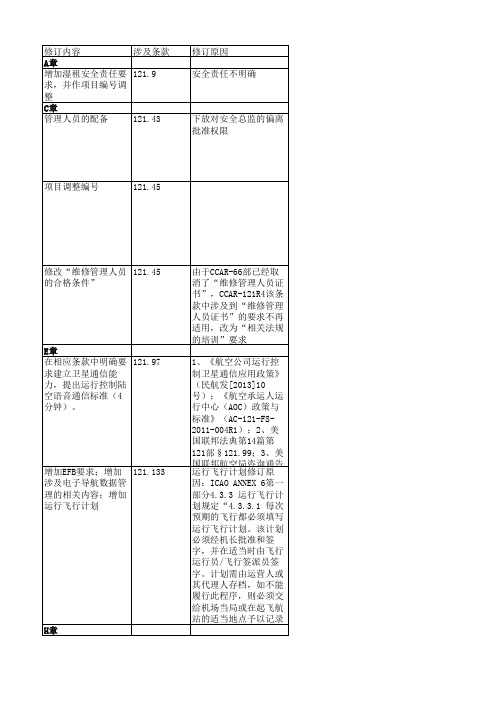 CCAR-121-R5修订内容汇总