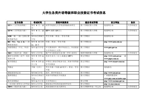 大学生各类外语等级和职业技能证书考试信息