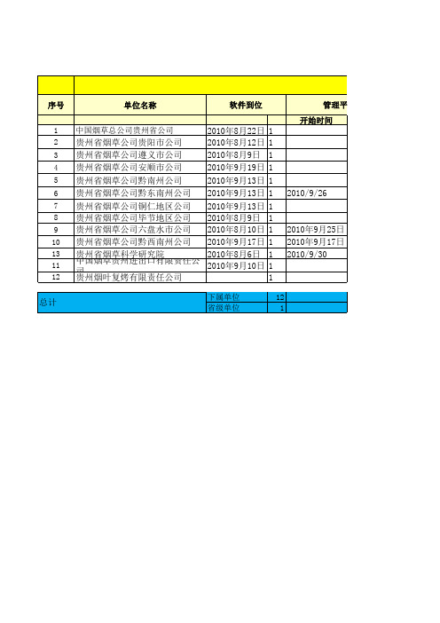 中国烟草总公司贵州省公司评价体系项目实施一览表