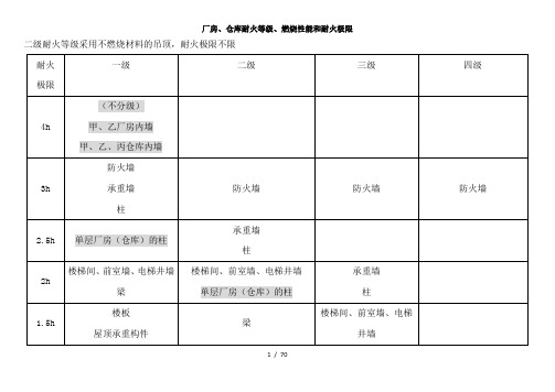 一级消防工程师《技术实务》知识点总结