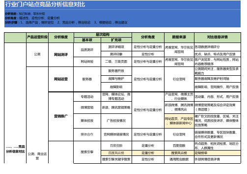 同行竞品分析