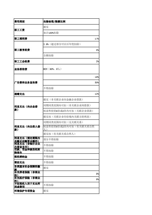 汇算清缴费用扣除标准汇总表