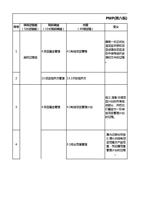 PMP 第六版 五大过程组 十大知识领域 过程输入输出工具等重点汇总