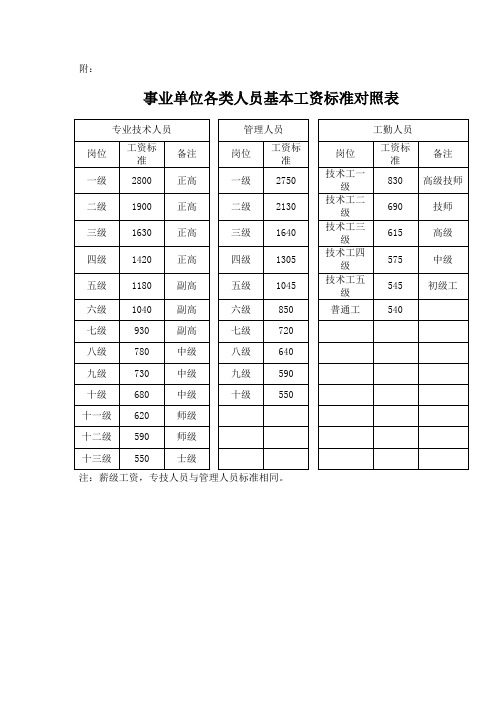 事业单位各类人员基本工资标准对照表