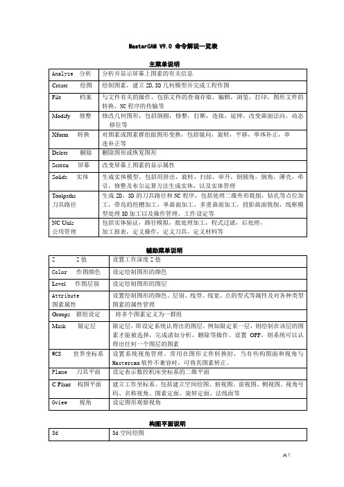 MasterCAM--9.1-命令解说一览表