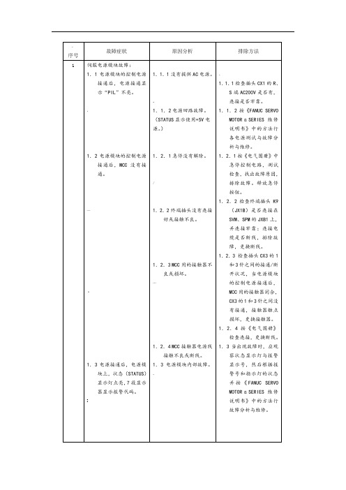 fanuc伺服报警代码