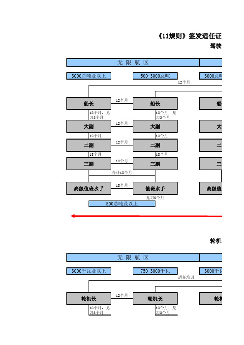 STCW11规则船员资历晋升示意图