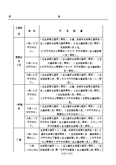 监理人员配备标准