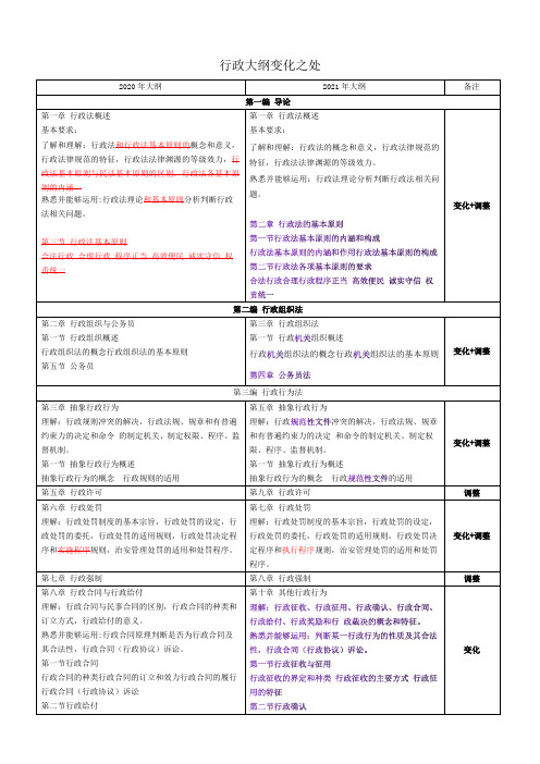 2021年法考2021行政大纲变化