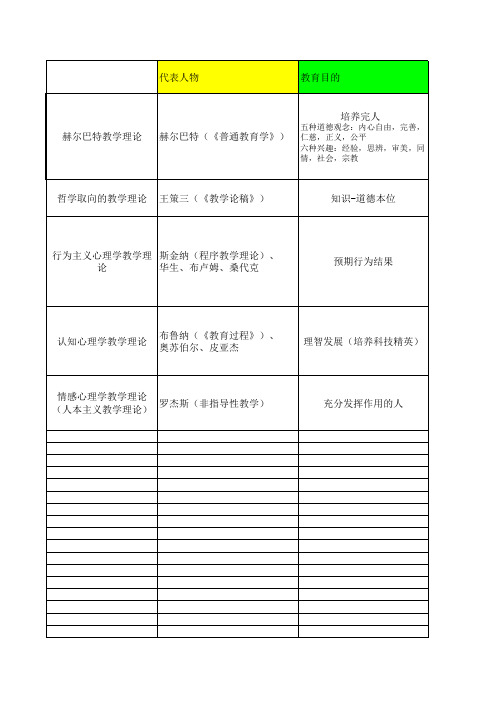 教学理论各流派观点比较