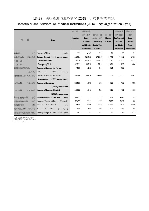 广州市社会经济发展指标统计年鉴数据：18-25医疗资源与服务情况(2018年,按机构类型分)