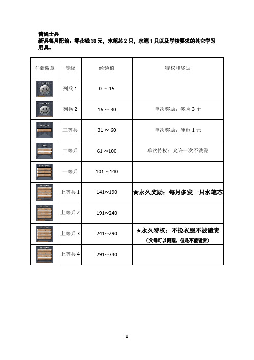 军衔经验表