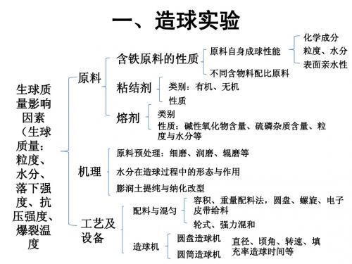 球团试验