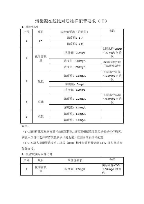 比对质控样配置要求(旧)