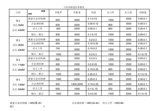 刀具切削进给全参数表格