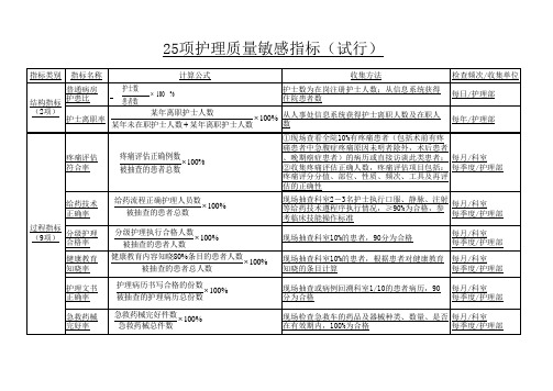 项护理质量敏感指标(试行)