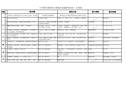 小学数学教材四大领域内容编排结构表(人教版)