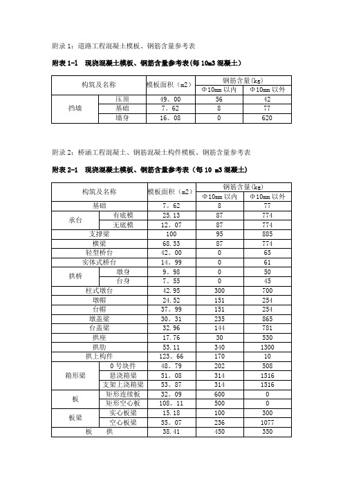 市政工程模板、钢筋含量参考表