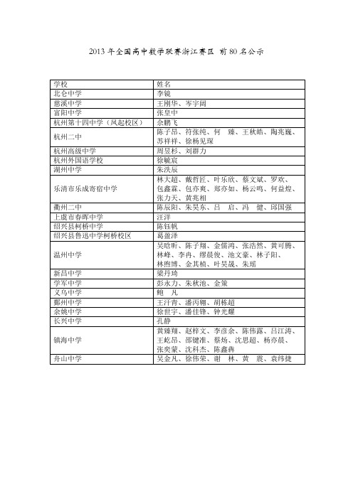 2013年全国高中数学联赛浙江赛区 前80名公示