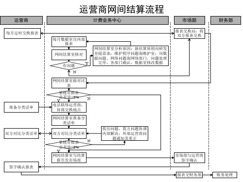 运营商网间结算流程