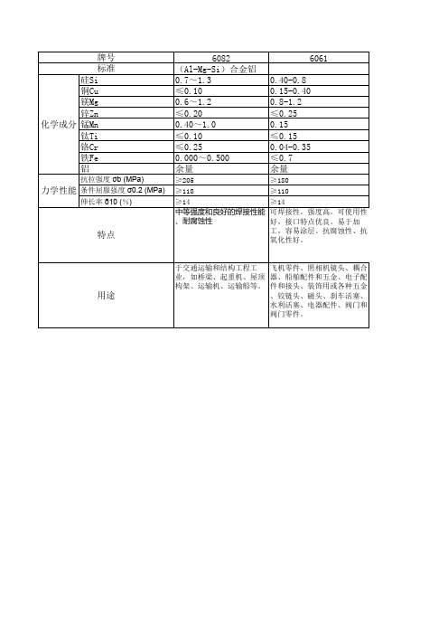 常用铝材特性表