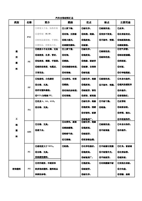 汽车常用内饰塑料汇总