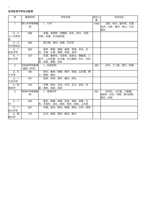 辽宁沈阳市中小学学区划片：沈河区初中学位分配表