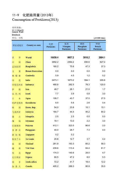 国际统计年鉴2015全球世界各国社会经济发展指标：11-9  化肥施用量(2013年)