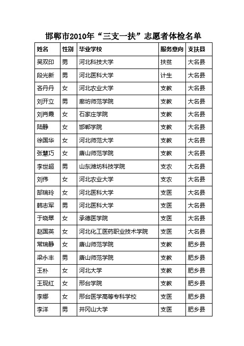 邯郸2010年三支一扶志愿者体检名单