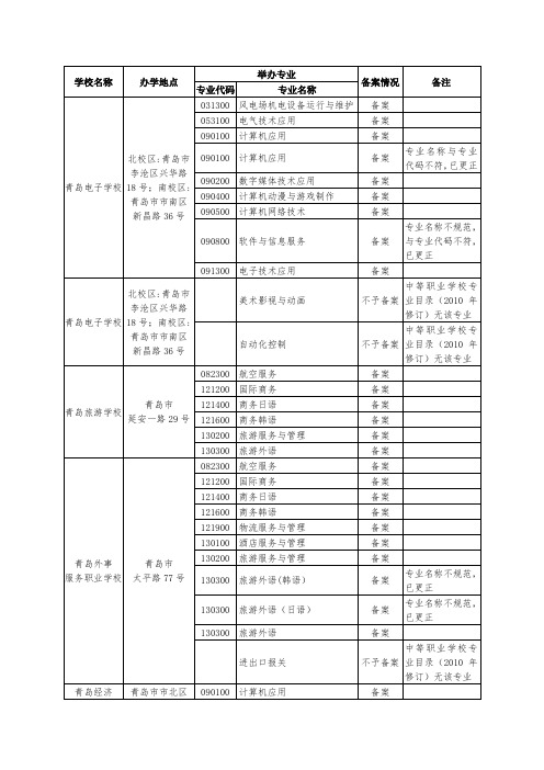 青岛地区中职院校及专业名单