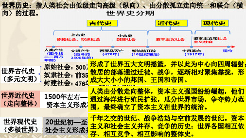 第11讲 古代世界文明的滥觞与发展 -2024年高考历史一轮复习课件(统编版)