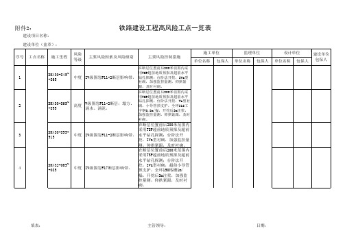 铁路建设工程高风险工点一览表