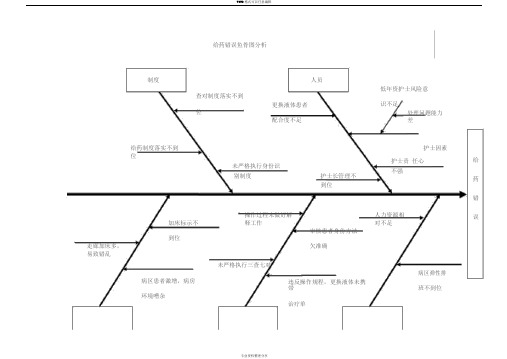 给药错误鱼骨图分析PDCA分析