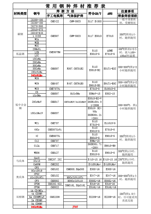 常 用 钢 种 焊 材 推 荐 表