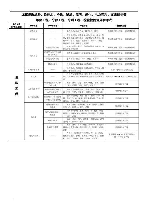 市政(道路)工程分部分项划分表(全套)