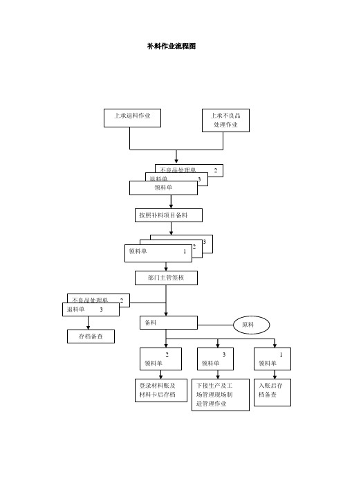 补料作业流程图